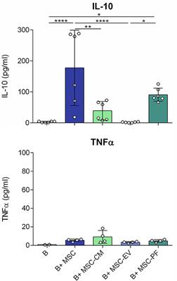 Corrigendum: Immunomodulatory Effect of MSC on B Cells Is Independent of Secreted Extracellular Vesicles